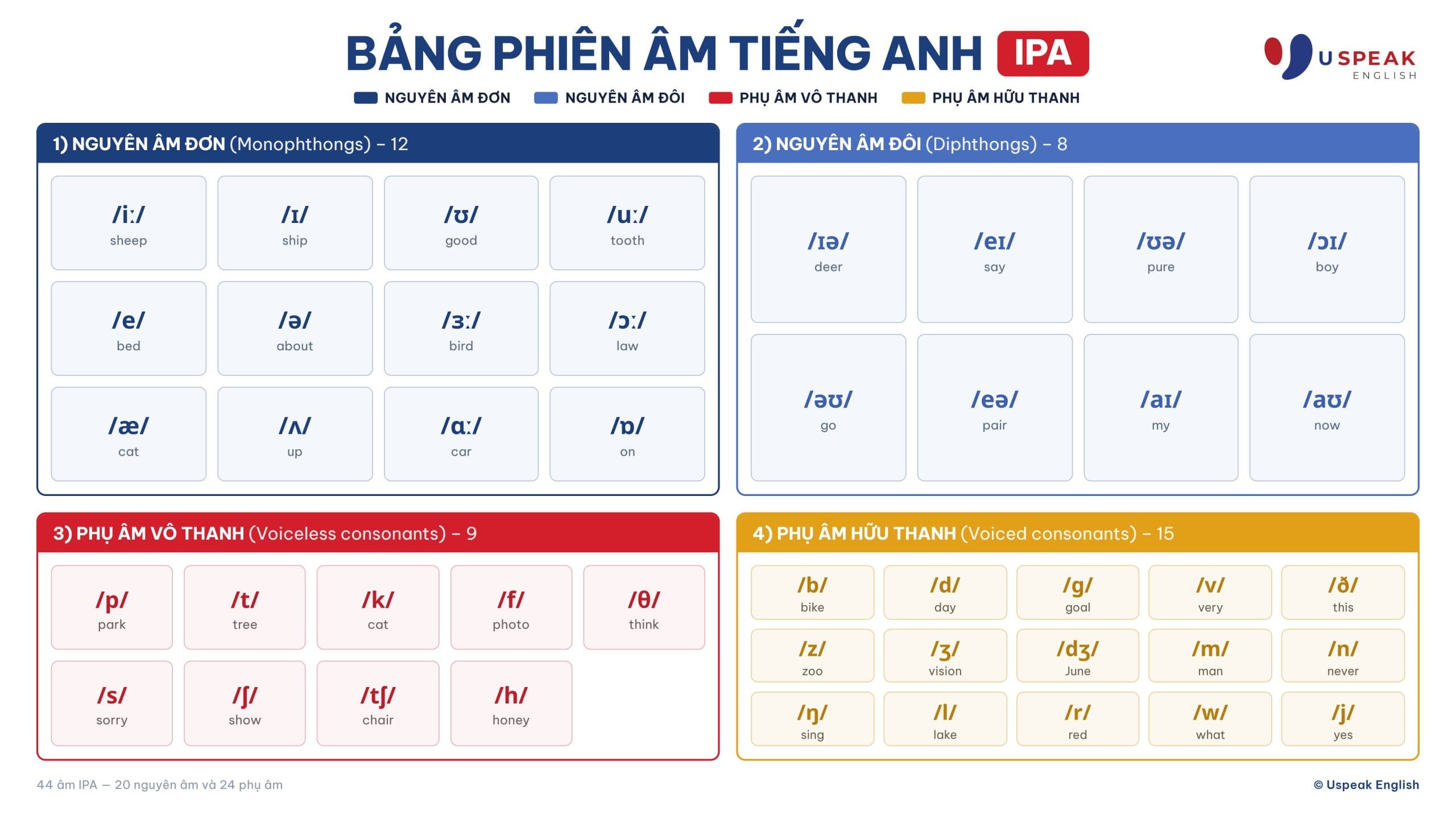 Bảng Phiên Âm IPA Tiếng Anh — 44 âm: 20 nguyên âm và 24 phụ âm — Uspeak English